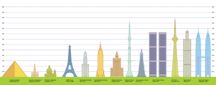 Diagram representing the worlds tallest buildings